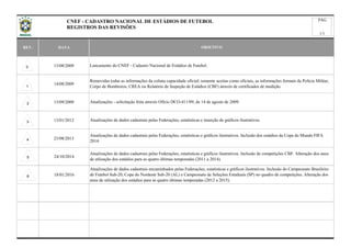 REV. DATA
13/08/2009
14/08/2009
15/09/2009
13/01/2012
23/08/2013
24/10/2014
18/01/2016
OBJETIVO
Lancamento do CNEF - Cadastro Nacional de Estádios de Futebol.
PÁG
1/1
Removidas todas as informações da coluna capacidade oficial; somente aceitas como oficiais, as informações formais da Polícia Militar,
Corpo de Bombeiros, CREA ou Relatório de Inspeção de Estádios (CBF) através de certificados de medição.
Atualizações - solicitação feita através Ofício DCO-411/09, de 14 de agosto de 2009.
Atualizações de dados cadastrais pelas Federações, estatísticas e inserção de gráficos ilustrativos.
Atualizações de dados cadastrais pelas Federações, estatísticas e gráficos ilustrativos. Inclusão dos estádios da Copa do Mundo FIFA
2014.
Atualizações de dados cadastrais pelas Federações, estatísticas e gráficos ilustrativos. Inclusão de competições CBF. Alteração dos anos
de utlização dos estádios para as quatro últimas temporadas (2011 a 2014).
Atualizações de dados cadastrais encaminhados pelas Federações, estatísticas e gráficos ilustrativos. Inclusão do Campeonato Brasileiro
de Futebol Sub-20, Copa do Nordeste Sub-20 (AL) e Campeonato de Seleções Estaduais (SP) no quadro de competições. Alteração dos
anos de utlização dos estádios para as quatro últimas temporadas (2012 a 2015).
CNEF - CADASTRO NACIONAL DE ESTÁDIOS DE FUTEBOL
REGISTROS DAS REVISÕES
0
1
2
3
4
6
5
 