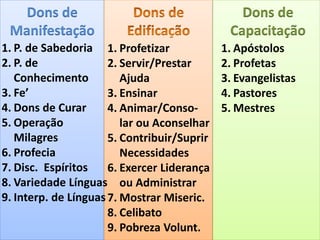 1. P. de Sabedoria 
2. P. de 
Conhecimento 
3. Fe’ 
4. Dons de Curar 
5. Operação 
Milagres 
6. Profecia 
7. Disc. Espíritos 
8. Variedade Línguas 
9. Interp. de Línguas 
1. Profetizar 
2. Servir/Prestar 
Ajuda 
3. Ensinar 
4. Animar/Conso-lar 
ou Aconselhar 
5. Contribuir/Suprir 
Necessidades 
6. Exercer Liderança 
ou Administrar 
7. Mostrar Miseric. 
8. Celibato 
9. Pobreza Volunt. 
1. Apóstolos 
2. Profetas 
3. Evangelistas 
4. Pastores 
5. Mestres 
Dons de 
Manifestação 
Dons de 
Capacitação 
 