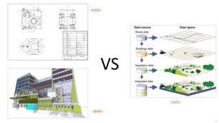 VS
<CAD>
<BIM>
<GIS>
2
 