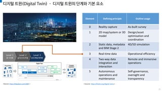 디지털 트윈(Digital Twin) – 디지털 트윈의 단계와 기본 요소
Element Defining principle Outline usage
0 Reality capture As-built survey
1 2D map/system or 3D
model
Design/asset
optimisation and
coordination
2 Static data, metadata
and BIM Stage 2
4D/5D simulation
3 Real-time data Operational efficiency
4 Two-way data
integration and
interaction
Remote and immersive
operations
5 Autonomous
operations and
maintenance
Self-governance,
oversight and
transparency
<Source: https://theiet.org/digital-twins><Source: https://blog.lgcns.com/1864 >
23
 