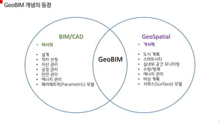 BIM/CAD GeoSpatial
GeoBIM
• 미시적
• 설계
• 적지 선정
• 자산 관리
• 공정 관리
• 안전 관리
• 에너지 관리
• 패러메트릭(Parametric) 모델
• 거시적
• 도시 계획
• 스마트시티
• 실내외 공간 모니터링
• 소방/방재
• 에너지 관리
• 비상 계획
• 서피스(Surface) 모델
GeoBIM 개념의 등장
5
 