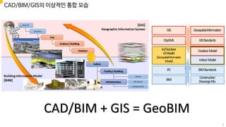 CAD/BIM/GIS의 이상적인 통합 모습
CAD/BIM + GIS = GeoBIM
8
 