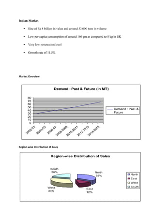 Indian Market

      Size of Rs 8 billion in value and around 33,000 tons in volume

      Low per capita consumption of around 160 gm as compared to 8 kg in UK

      Very low penetration level

      Growth rate of 11.5%




Market Overview



                                Demand : Past & Future (in MT)

       80
       70
       60
       50
                                                                        Demand : Past &
       40
       30                                                               Future
       20
       10
        0
                                         9


                                         1


                                         3


                                         5
            3


                     5


                                         7

                                       00


                                       01


                                       01


                                       01
          -0


                     -0


                               -0
        02


                   04


                             06


                                    -2


                                    -2


                                    -2


                                    -2
                                  08


                                  10


                                  12


                                  14
     20


                20


                          20

                               20


                               20


                               20


                               20




Region-wise Distribution of Sales


                             Region-wise Distribution of Sales



                             South
                             20%                            North
                                                                                  North
                                                            35%
                                                                                  East
                                                                                  West

                           West                                                   South
                                                     East
                           33%
                                                     12%
 