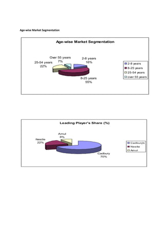 Age-wise Market Segmentation


                         Age-wise Market Segmentation



                   Over 55 years          2-8 years
          25-54 years   7%                  16%                 2-8 years
             22%
                                                                8-25 years
                                                                25-54 years
                                                                over 55 years
                                         8-25 years
                                            55%




                               Leading Player's Share (%)


                           Amul
                            8%
           Nestle
            22%                                                  Cadbury's
                                                                 Nes tle
                                                                 Am ul
                                                      Cadbury
                                                       70%
 