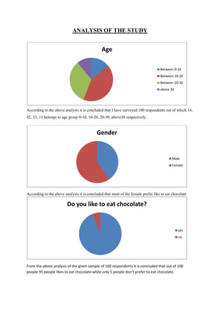 ANALYSIS OF THE STUDY


                                               Age

                                                                                   Between 0-10
                                                                                   Between 10-20
                                                                                   Between 20-30
                                                                                   above 30




According to the above analysis it is concluded that I have surveyed 100 respondents out of which 14,
42, 33, 11 belongs to age group 0-10, 10-20, 20-30, above30 respectively.


                                           Gender


                                                                                           Male
                                                                                           Female




According to the above analysis it is concluded that most of the female prefer like to eat chocolate

                         Do you like to eat chocolate?


                                                                                              yes
                                                                                              no




From the above analysis of the given sample of 100 respondents it is concluded that out of 100
people 95 people likes to eat chocolate while only 5 people don’t prefer to eat chocolate.
 