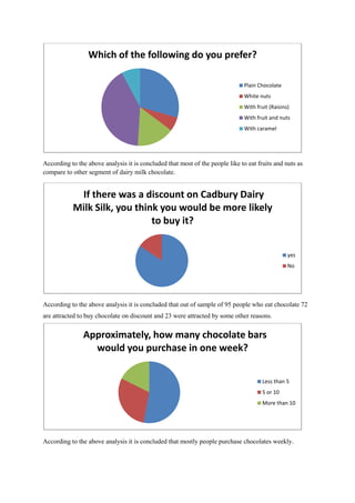 Which of the following do you prefer?

                                                                               Plain Chocolate
                                                                               White nuts
                                                                               With fruit (Raisins)
                                                                               With fruit and nuts
                                                                               With caramel




According to the above analysis it is concluded that most of the people like to eat fruits and nuts as
compare to other segment of dairy milk chocolate.


            If there was a discount on Cadbury Dairy
           Milk Silk, you think you would be more likely
                              to buy it?


                                                                                                  yes
                                                                                                  No




According to the above analysis it is concluded that out of sample of 95 people who eat chocolate 72
are attracted to buy chocolate on discount and 23 were attracted by some other reasons.


               Approximately, how many chocolate bars
                 would you purchase in one week?

                                                                                       Less than 5
                                                                                       5 or 10
                                                                                       More than 10




According to the above analysis it is concluded that mostly people purchase chocolates weekly.
 