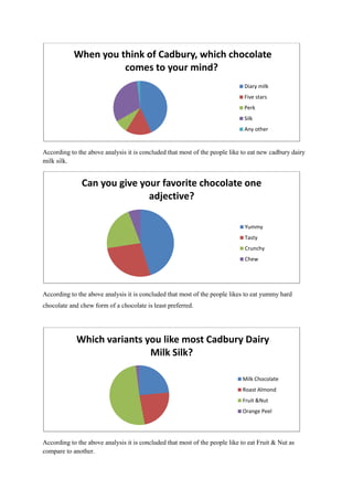 When you think of Cadbury, which chocolate
                      comes to your mind?
                                                                              Diary milk
                                                                              Five stars
                                                                              Perk
                                                                              Silk
                                                                              Any other


According to the above analysis it is concluded that most of the people like to eat new cadbury dairy
milk silk.


               Can you give your favorite chocolate one
                              adjective?

                                                                              Yummy
                                                                              Tasty
                                                                              Crunchy
                                                                              Chew




According to the above analysis it is concluded that most of the people likes to eat yummy hard
chocolate and chew form of a chocolate is least preferred.




             Which variants you like most Cadbury Dairy
                             Milk Silk?

                                                                             Milk Chocolate
                                                                             Roast Almond
                                                                             Fruit &Nut
                                                                             Orange Peel




According to the above analysis it is concluded that most of the people like to eat Fruit & Nut as
compare to another.
 