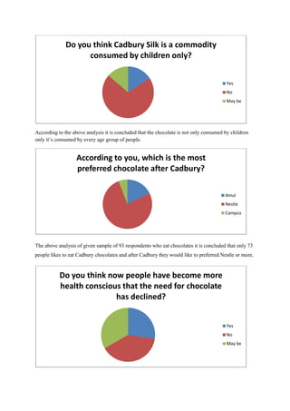 Do you think Cadbury Silk is a commodity
                    consumed by children only?


                                                                                        Yes
                                                                                        No
                                                                                        May be




According to the above analysis it is concluded that the chocolate is not only consumed by children
only it‟s consumed by every age group of people.


                   According to you, which is the most
                   preferred chocolate after Cadbury?

                                                                                        Amul
                                                                                        Nestle
                                                                                        Campco




The above analysis of given sample of 93 respondents who eat chocolates it is concluded that only 73
people likes to eat Cadbury chocolates and after Cadbury they would like to preferred Nestle or more.


           Do you think now people have become more
           health conscious that the need for chocolate
                          has declined?


                                                                                        Yes
                                                                                        No
                                                                                        May be
 