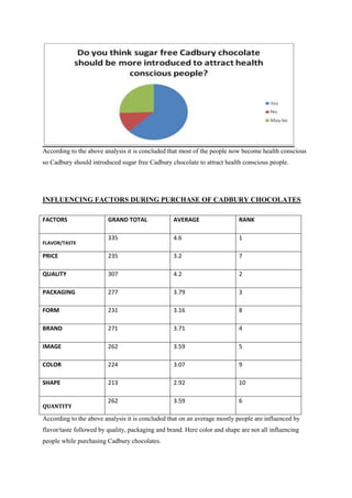 According to the above analysis it is concluded that most of the people now become health conscious
so Cadbury should introduced sugar free Cadbury chocolate to attract health conscious people.




INFLUENCING FACTORS DURING PURCHASE OF CADBURY CHOCOLATES

FACTORS                  GRAND TOTAL              AVERAGE                  RANK

                         335                      4.6                      1
FLAVOR/TASTE

PRICE                    235                      3.2                      7

QUALITY                  307                      4.2                      2

PACKAGING                277                      3.79                     3

FORM                     231                      3.16                     8

BRAND                    271                      3.71                     4

IMAGE                    262                      3.59                     5

COLOR                    224                      3.07                     9

SHAPE                    213                      2.92                     10

                         262                      3.59                     6
QUANTITY

According to the above analysis it is concluded that on an average mostly people are influenced by
flavor/taste followed by quality, packaging and brand. Here color and shape are not all influencing
people while purchasing Cadbury chocolates.
 