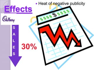 

Effects
S
A

L
E
S

30%

Heat of negative publicity

 