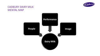 CADBURY DAIRY MILK 
MENTAL MAP 
Dairy Milk 
People 
Performance 
Image 
 