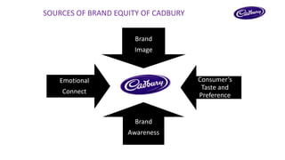 SOURCES OF BRAND EQUITY OF CADBURY 
Brand 
Image 
Consumer’s 
Taste and 
Preference 
Brand 
Awareness 
Emotional 
Connect 
 