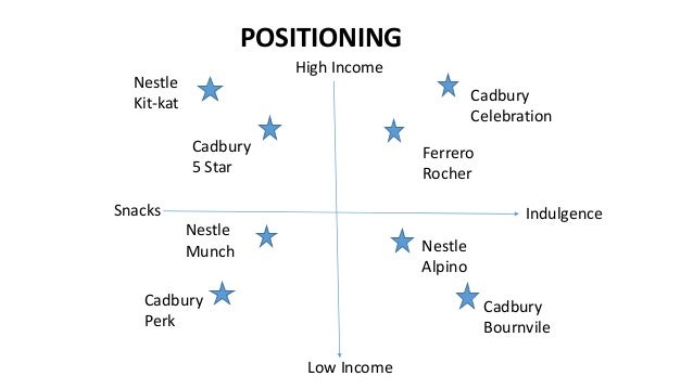 market segmentation of chocolates market segmentation of chocolates