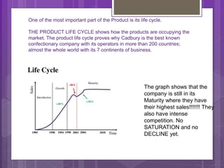 One of the most important part of the Product is its life cycle.
THE PRODUCT LIFE CYCLE shows how the products are occupying the
market. The product life cycle proves why Cadbury is the best known
confectionary company with its operators in more than 200 countries;
almost the whole world with its 7 continents of business.
The graph shows that the
company is still in its
Maturity where they have
their highest sales!!!!!!! They
also have intense
competition. No
SATURATION and no
DECLINE yet.
 
