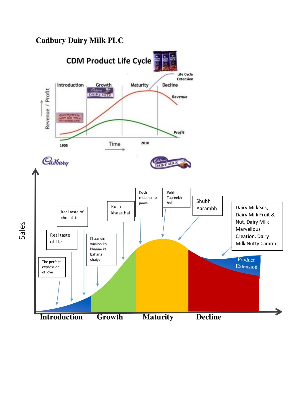 Cadbury Dairy Milk Product life cycle