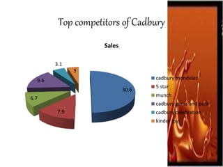 Top competitors of Cadbury
30.6
7.9
6.7
9.6
3.1
3
Sales
cadbury mondelez
5 star
munch
cadbury gems and perk
cadbury celebration
kinder joy
 