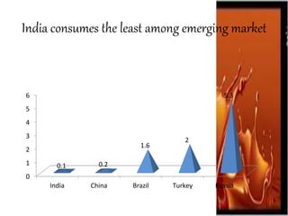 India consumes the least among emerging market
0
1
2
3
4
5
6
India China Brazil Turkey Russia
0.1 0.2
1.6
2
5.3
 