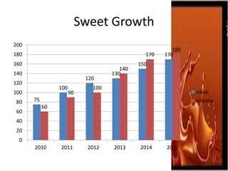 Sweet Growth
75
100
120
130
150
170
60
90
100
140
170
180
0
20
40
60
80
100
120
140
160
180
200
2010 2011 2012 2013 2014 2015
value
volume
 