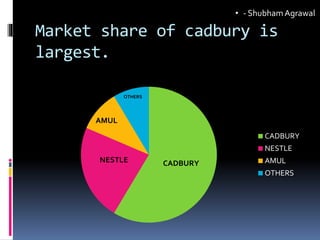 Market share of cadbury is
largest.
CADBURYNESTLE
AMUL
OTHERS
CADBURY
NESTLE
AMUL
OTHERS
• - ShubhamAgrawal
 