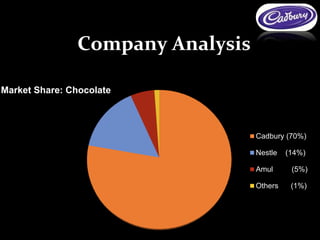 Company Analysis
Market Share: Chocolate
Cadbury (70%)
Nestle (14%)
Amul (5%)
Others (1%)
 
