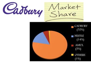 CADBURY (70%)
CADBURY (70%)
CADBURY
(70%)
NESTLE
(14%)
AMUL
(5%)
OTHERS
(1%)
 