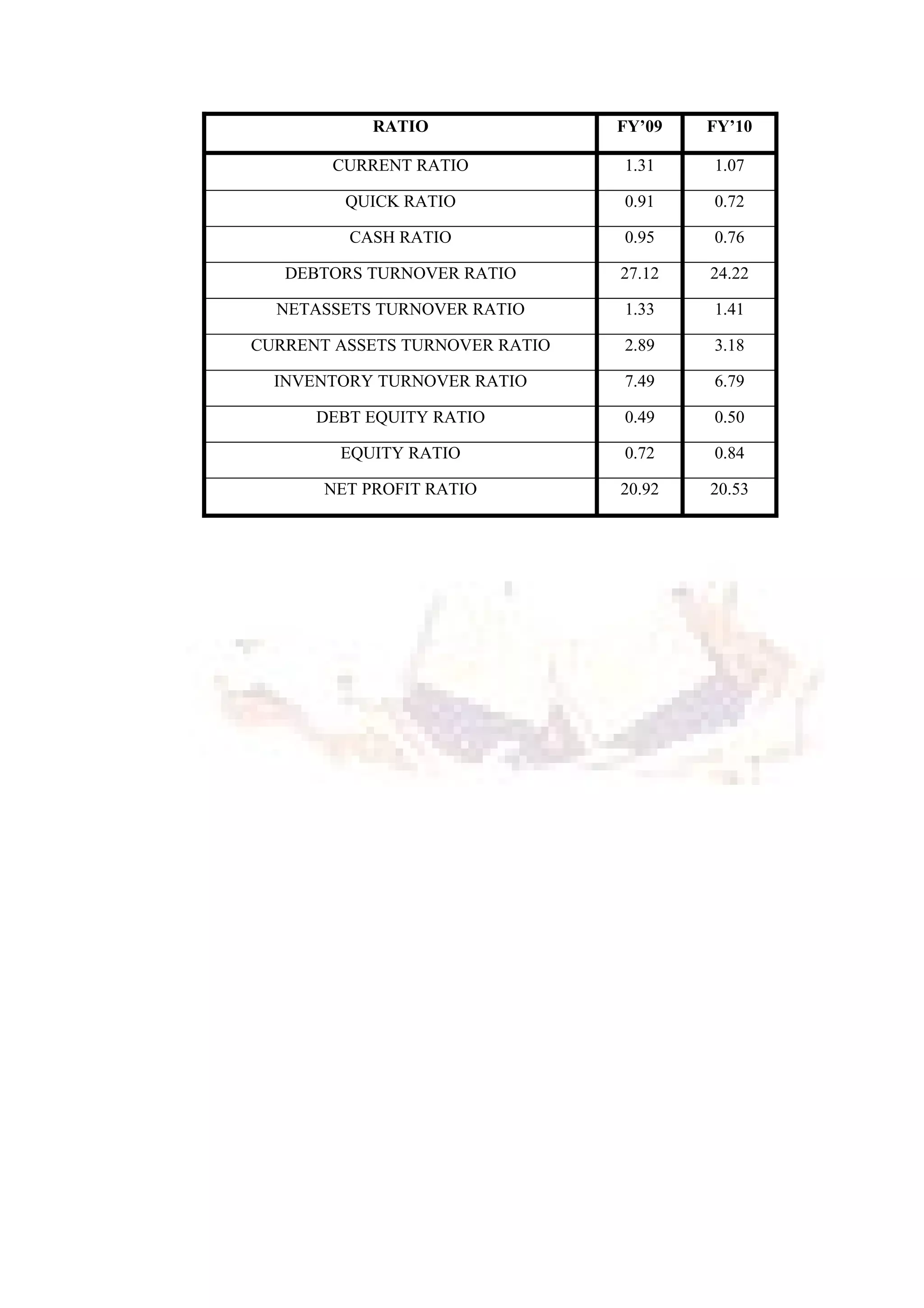 RATIO FY’09 FY’10
CURRENT RATIO 1.31 1.07
QUICK RATIO 0.91 0.72
CASH RATIO 0.95 0.76
DEBTORS TURNOVER RATIO 27.12 24.22
NETASSETS TURNOVER RATIO 1.33 1.41
CURRENT ASSETS TURNOVER RATIO 2.89 3.18
INVENTORY TURNOVER RATIO 7.49 6.79
DEBT EQUITY RATIO 0.49 0.50
EQUITY RATIO 0.72 0.84
NET PROFIT RATIO 20.92 20.53
 