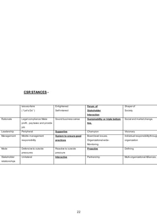 22
CSR STANCES -
laissez-faire
( “Let’s Do” )
Enlightened
Self-interest
Forum of
Stakeholder
Interaction
Shaper of
Society
Rationale Legal compliance:Make
profit , pay taxes and provide
job
Sound business sense Sustainability or triple bottom
line.
Social and marketchange.
Leadership Peripheral Supportive Champion Visionary
Management Middle management
responsibility
System to ensure good
practices
Board level issues.
Organizational wide-
Monitoring
Individual responsibilitythrough
organization
Mode Defensive to outside
pressures
Reactive to outside
pressure
Proactive Defining
Stakeholder
relationships
Unilateral Interactive Partnership Multi-organizational Alliances.
 
