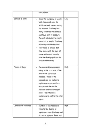 9
competitors.
Barriers to entry  Since the company is widely
well - known all over the
world and well known among
the masses, Cadbury has
many countries that believe
and have faith in Cadbury.
The only obstacle that might
come in the way for Cadbury
is finding suitable location
 They need to ensure that
they oblige with the laws of
every nation and keep in
mind the foreign policies for
smooth functioning.
Low
Power of Buyer  The demand is decreasing
owing to the concerns of the
new health conscious
masses. Prices of the
products do not matter to
customers as competitors
who provide the similar
products at much cheaper
price. This influences
customers to shift to the other
brand.
High
Competitive Rivalries  Number of businesses is
vying for the throne of
supremacy over Cadbury and
since many years. Taste and
High
 