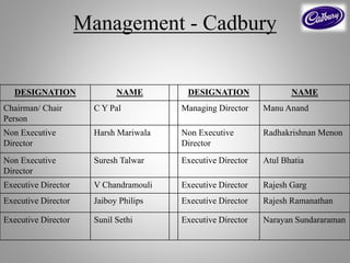Management - Cadbury
DESIGNATION NAME DESIGNATION NAME
Chairman/ Chair
Person
C Y Pal Managing Director Manu Anand
Non Executive
Director
Harsh Mariwala Non Executive
Director
Radhakrishnan Menon
Non Executive
Director
Suresh Talwar Executive Director Atul Bhatia
Executive Director V Chandramouli Executive Director Rajesh Garg
Executive Director Jaiboy Philips Executive Director Rajesh Ramanathan
Executive Director Sunil Sethi Executive Director Narayan Sundararaman
 