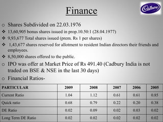 Finance
o Shares Subdivided on 22.03.1976
 13,60,905 bonus shares issued in prop.10.50:1 (28.04.1977)
 9,93,677 Total shares issued (prem. Rs 1 per shares)
 1,43,677 shares reserved for allotment to resident Indian directors their friends and
employees.
 8,50,000 shares offered to the public.
o IPO was offer at Market Price of Rs 491.40 (Cadbury India is not
traded on BSE & NSE in the last 30 days)
o Financial Ratios-
PARTICULAR 2009 2008 2007 2006 2005
Current Ratio 1.04 1.12 0.61 0.61 0.85
Quick ratio 0.68 0.79 0.22 0.20 0.38
DE Ratio 0.02 0.09 0.02 0.03 0.02
Long Term DE Ratio 0.02 0.02 0.02 0.02 0.02
 