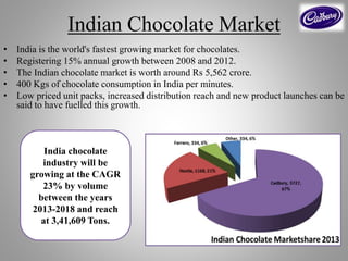 Indian Chocolate Market
• India is the world's fastest growing market for chocolates.
• Registering 15% annual growth between 2008 and 2012.
• The Indian chocolate market is worth around Rs 5,562 crore.
• 400 Kgs of chocolate consumption in India per minutes.
• Low priced unit packs, increased distribution reach and new product launches can be
said to have fuelled this growth.
India chocolate
industry will be
growing at the CAGR
23% by volume
between the years
2013-2018 and reach
at 3,41,609 Tons.
 