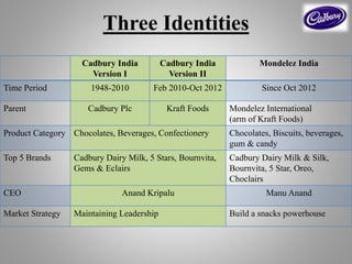Three Identities
Cadbury India
Version I
Cadbury India
Version II
Mondelez India
Time Period 1948-2010 Feb 2010-Oct 2012 Since Oct 2012
Parent Cadbury Plc Kraft Foods Mondelez International
(arm of Kraft Foods)
Product Category Chocolates, Beverages, Confectionery Chocolates, Biscuits, beverages,
gum & candy
Top 5 Brands Cadbury Dairy Milk, 5 Stars, Bournvita,
Gems & Eclairs
Cadbury Dairy Milk & Silk,
Bournvita, 5 Star, Oreo,
Choclairs
CEO Anand Kripalu Manu Anand
Market Strategy Maintaining Leadership Build a snacks powerhouse
 