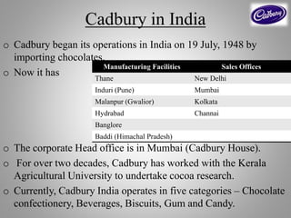 Cadbury in India
o Cadbury began its operations in India on 19 July, 1948 by
importing chocolates.
o Now it has
o The corporate Head office is in Mumbai (Cadbury House).
o For over two decades, Cadbury has worked with the Kerala
Agricultural University to undertake cocoa research.
o Currently, Cadbury India operates in five categories – Chocolate
confectionery, Beverages, Biscuits, Gum and Candy.
Manufacturing Facilities Sales Offices
Thane New Delhi
Induri (Pune) Mumbai
Malanpur (Gwalior) Kolkata
Hydrabad Channai
Banglore
Baddi (Himachal Pradesh)
 