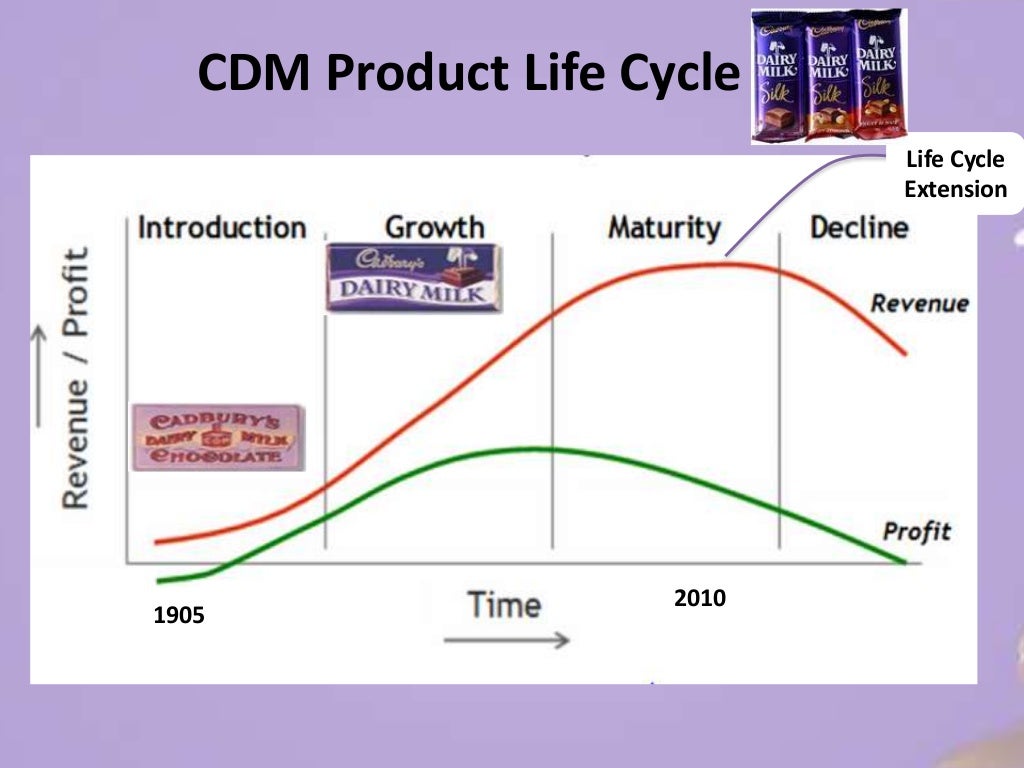 Cadbury Dairy Milk STP and 4P's