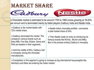 MARKET SHARE
Cadbury is the market leader with
72% market share.
Cadbury dominated the market .The
company's various brands such as
Dairy Milk, Five Star, Éclairs, Gems and
Perk are leaders in their segments.
Until the middle of 90‟s, Cadbury had
a monopoly among the chocolate
manufacturers.
Nestle India's chocolate portfolio commands
a total market share of 24%.
Then Nestle made an entry by introducing its
famous brands like Kit Kat , Munch and Milky
Bar in the process ending Cadbury‟s monopoly.
Chocolate market is estimated to be around 1700 to 1900 crores growing at 18-20%
per annum and is dominated mainly by listed players Cadbury India and Nestle India.
Competition in this segment is going to increase as big international heavyweights like
Hershey's and Mars are entering the Indian market.
 