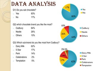 DATA ANALYSIS
Q1) Do you eat chocolate?
o Yes 83%
o No 17%
Q2) which chocolate brand you like the most?
o Cadbury 64%
o Nestle 26%
o Others 10%
Q3) Which sub-brand do you like most from Cadbury?
o Dairy Milk 62%
o 5 Star 17%
o Perk 14%
o Celebrations 2%
o Temptation 5%
83%
17%
Yes
No
64%
26%
10%
Cadbury
Nestle
Others
62%
17%
14%
2% 5%
Dairy Milk
5 Star
Perk
Celebrations
Temptation
 