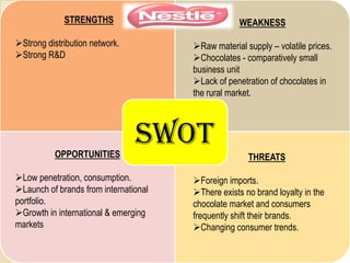 SWOTOPPORTUNITIES
Low penetration, consumption.
Launch of brands from international
portfolio.
Growth in international & emerging
markets
WEAKNESS
Raw material supply – volatile prices.
Chocolates - comparatively small
business unit
Lack of penetration of chocolates in
the rural market.
STRENGTHS
Strong distribution network.
Strong R&D
THREATS
Foreign imports.
There exists no brand loyalty in the
chocolate market and consumers
frequently shift their brands.
Changing consumer trends.
 