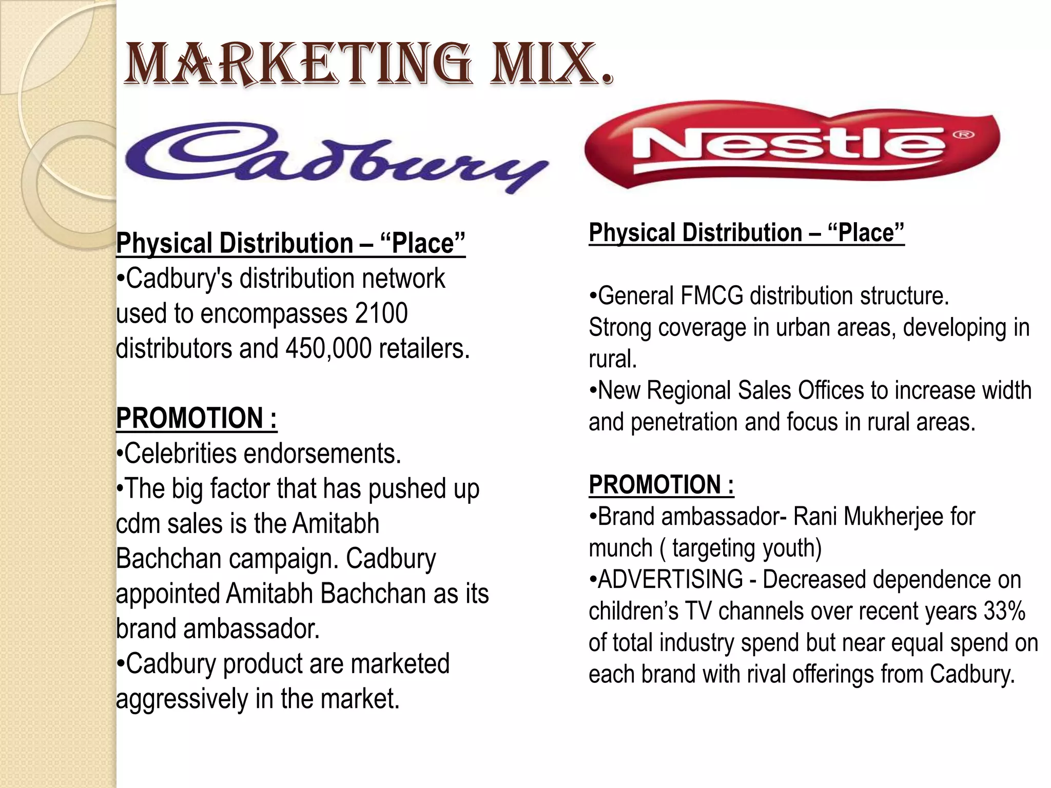 MARKETING MIX.

Physical Distribution – “Place”       Physical Distribution – “Place”
•Cadbury's distribution network
                                      •General FMCG distribution structure.
used to encompasses 2100              Strong coverage in urban areas, developing in
distributors and 450,000 retailers.   rural.
                                      •New Regional Sales Offices to increase width
PROMOTION :                           and penetration and focus in rural areas.
•Celebrities endorsements.
•The big factor that has pushed up    PROMOTION :
cdm sales is the Amitabh              •Brand ambassador- Rani Mukherjee for
Bachchan campaign. Cadbury            munch ( targeting youth)
                                      •ADVERTISING - Decreased dependence on
appointed Amitabh Bachchan as its
                                      children‟s TV channels over recent years 33%
brand ambassador.                     of total industry spend but near equal spend on
•Cadbury product are marketed         each brand with rival offerings from Cadbury.
aggressively in the market.
 