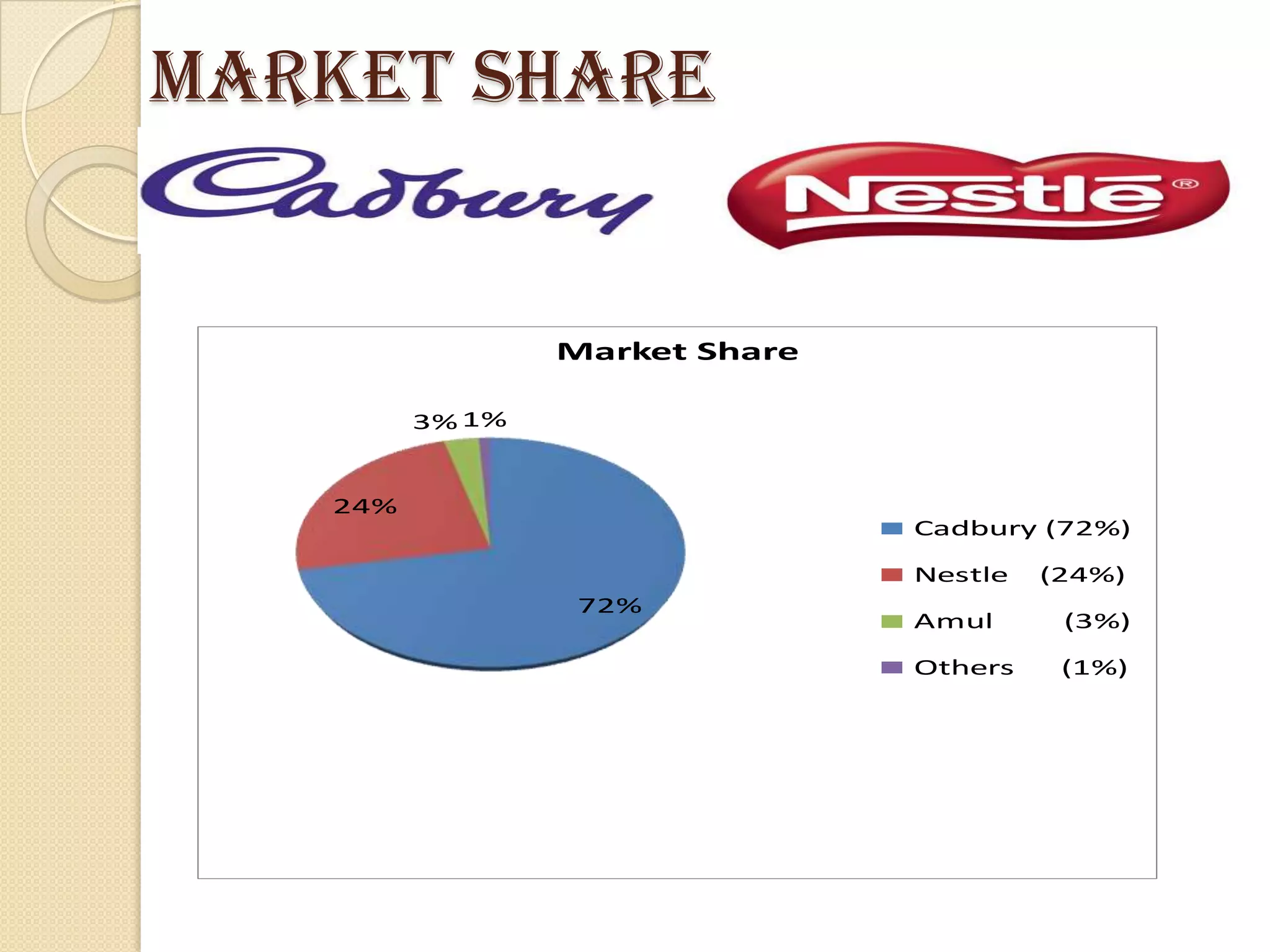 MARKET SHARE


                 Market Share

         3% 1%


   24%
                                Cadbury (72%)

                                Nestle   (24%)
                  72%
                                Amul      (3%)

                                Others    (1%)
 