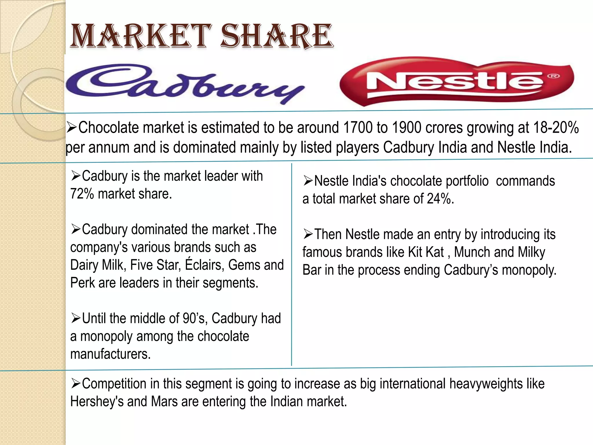 MARKET SHARE

Chocolate market is estimated to be around 1700 to 1900 crores growing at 18-20%
per annum and is dominated mainly by listed players Cadbury India and Nestle India.
Cadbury is the market leader with         Nestle India's chocolate portfolio commands
72% market share.                          a total market share of 24%.

Cadbury dominated the market .The         Then Nestle made an entry by introducing its
company's various brands such as           famous brands like Kit Kat , Munch and Milky
Dairy Milk, Five Star, Éclairs, Gems and   Bar in the process ending Cadbury‟s monopoly.
Perk are leaders in their segments.

Until the middle of 90‟s, Cadbury had
a monopoly among the chocolate
manufacturers.
Competition in this segment is going to increase as big international heavyweights like
Hershey's and Mars are entering the Indian market.
 