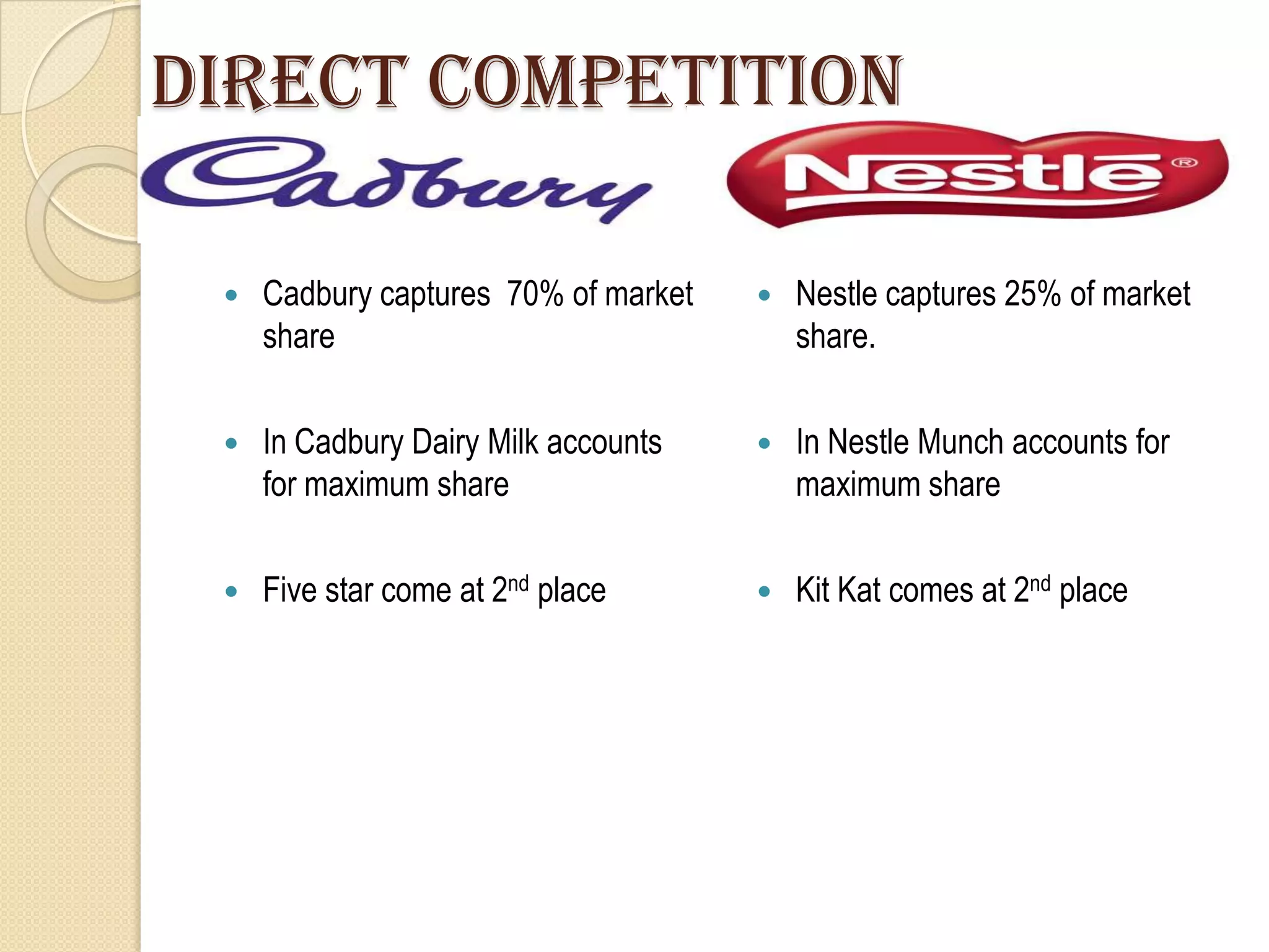Direct Competition

    Cadbury captures 70% of market      Nestle captures 25% of market
     share                                share.

    In Cadbury Dairy Milk accounts      In Nestle Munch accounts for
     for maximum share                    maximum share

    Five star come at 2nd place         Kit Kat comes at 2nd place
 