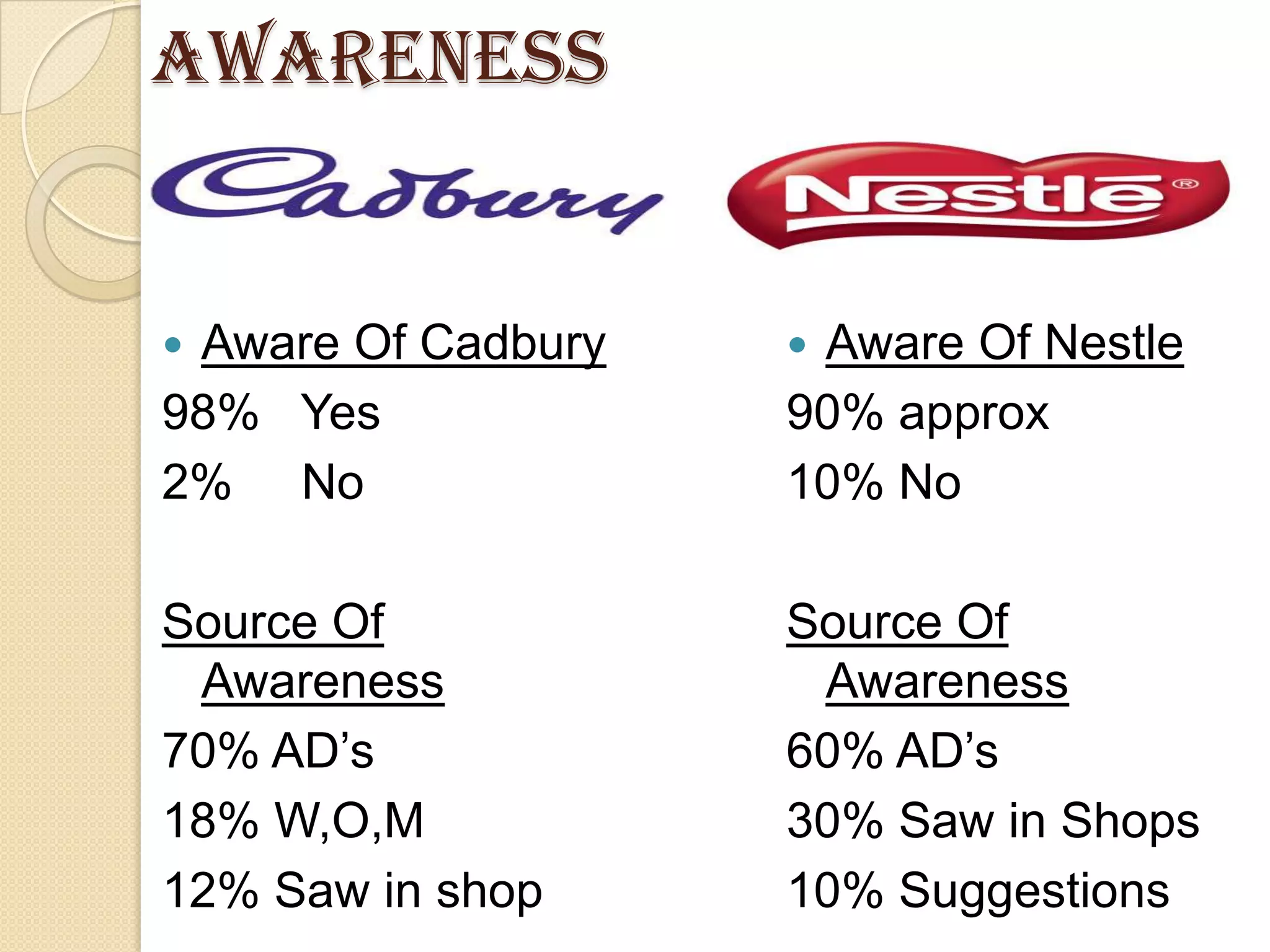 AWARENESS


Aware Of Cadbury   Aware Of Nestle
98% Yes             90% approx
2% No               10% No

Source Of           Source Of
 Awareness           Awareness
70% AD’s            60% AD’s
18% W,O,M           30% Saw in Shops
12% Saw in shop     10% Suggestions
 