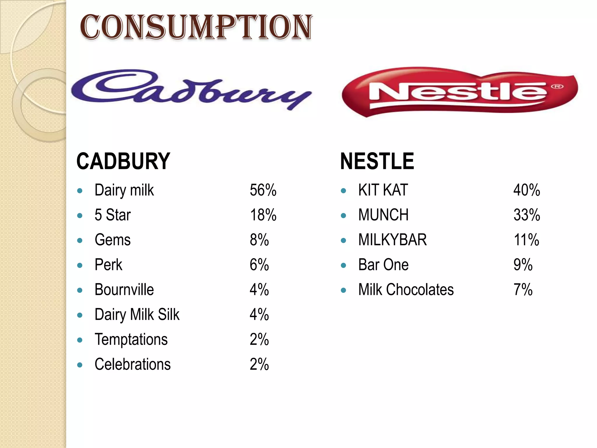 Consumption


CADBURY                     NESTLE
   Dairy milk        56%      KIT KAT           40%
   5 Star            18%      MUNCH             33%
   Gems              8%       MILKYBAR          11%
   Perk              6%       Bar One           9%
   Bournville        4%       Milk Chocolates   7%
   Dairy Milk Silk   4%
   Temptations       2%
   Celebrations      2%
 