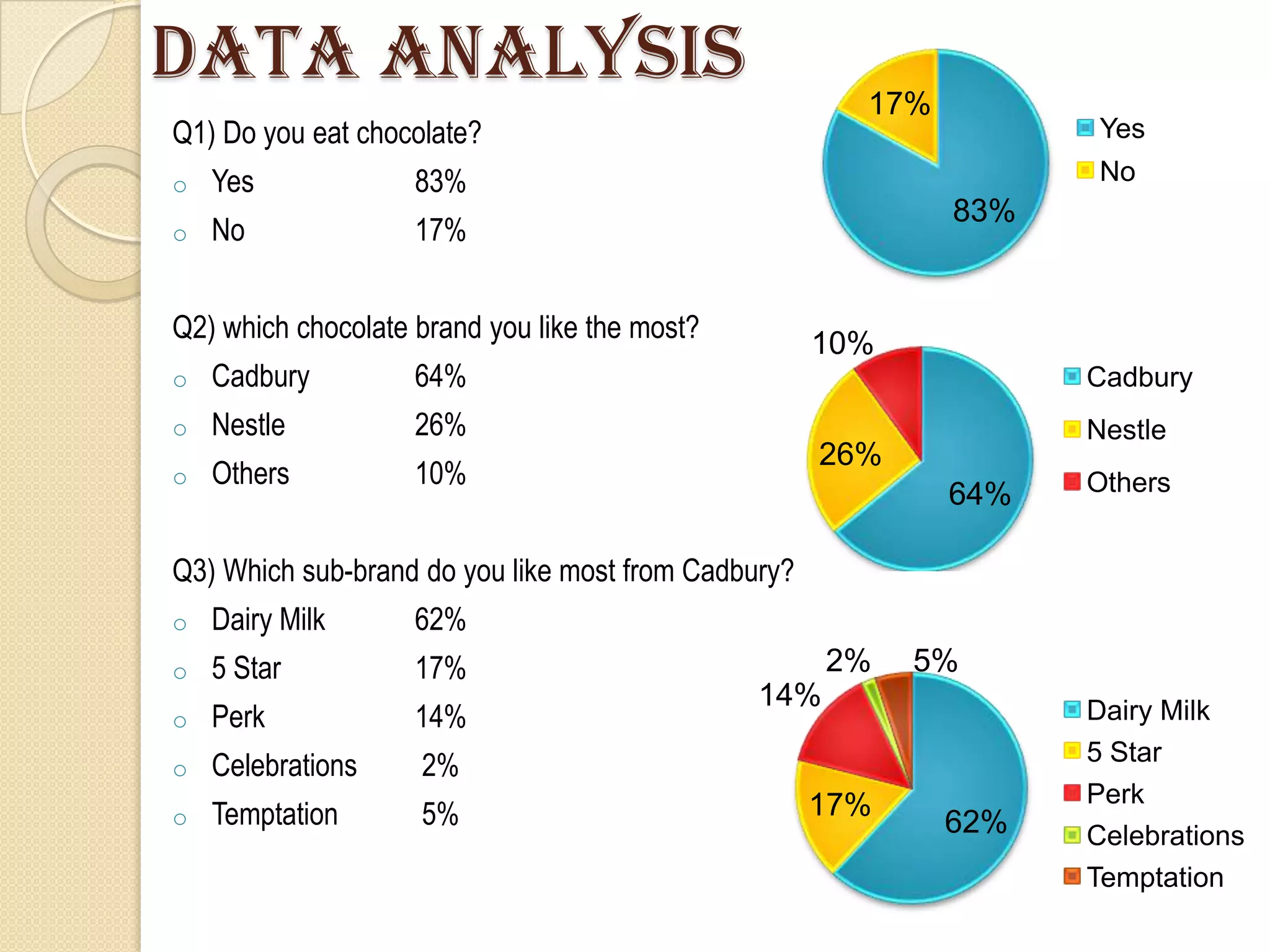 DATA ANALYSIS                                          17%
Q1) Do you eat chocolate?                                          Yes
o   Yes             83%                                            No
                                                             83%
o   No              17%


Q2) which chocolate brand you like the most?
                                                     10%
o   Cadbury         64%                                            Cadbury
o   Nestle          26%                                            Nestle
                                                     26%
o   Others          10%                                            Others
                                                             64%

Q3) Which sub-brand do you like most from Cadbury?
o   Dairy Milk      62%
o   5 Star          17%                              2%    5%
                                               14%
o   Perk            14%                                            Dairy Milk
                                                                   5 Star
o   Celebrations    2%
                                                     17%           Perk
o   Temptation      5%                                       62%   Celebrations
                                                                   Temptation
 