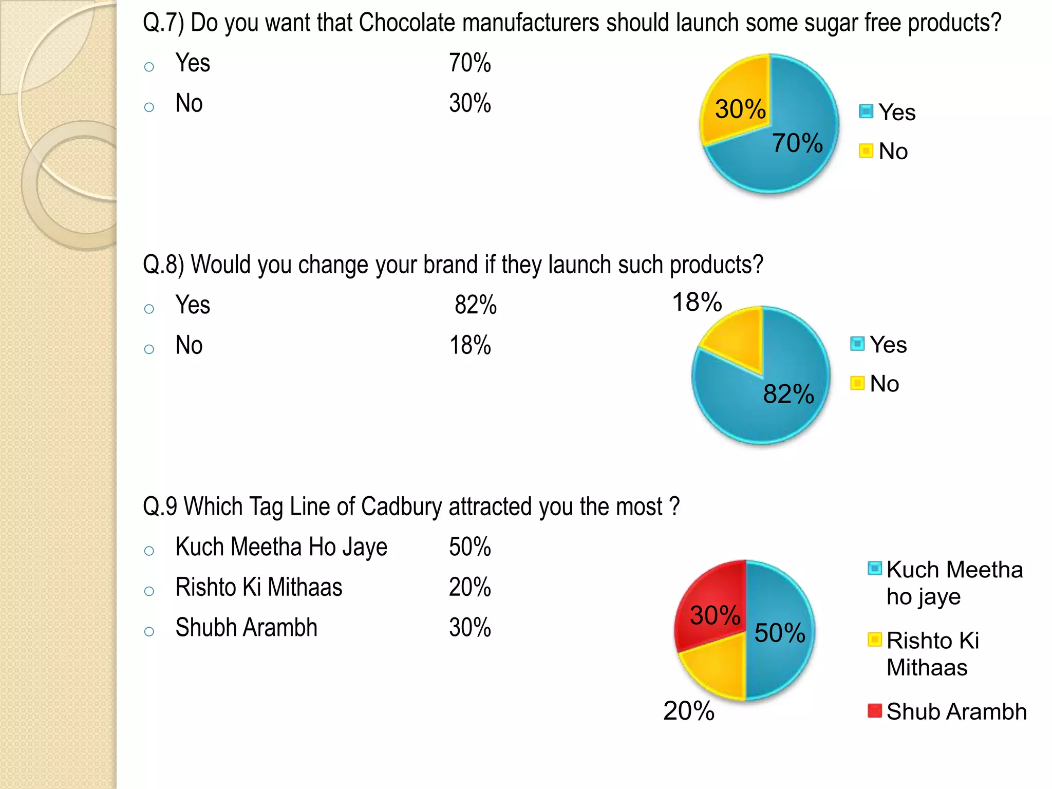 Q.7) Do you want that Chocolate manufacturers should launch some sugar free products?
o   Yes                       70%
o   No                        30%                         30%           Yes
                                                                 70%    No



Q.8) Would you change your brand if they launch such products?
o Yes                         82%                    18%
o   No                        18%                                      Yes

                                                               82%     No




Q.9 Which Tag Line of Cadbury attracted you the most ?
o   Kuch Meetha Ho Jaye       50%
                                                                         Kuch Meetha
o   Rishto Ki Mithaas         20%                                        ho jaye
o   Shubh Arambh              30%                        30%
                                                               50%       Rishto Ki
                                                                         Mithaas
                                                    20%                  Shub Arambh
 