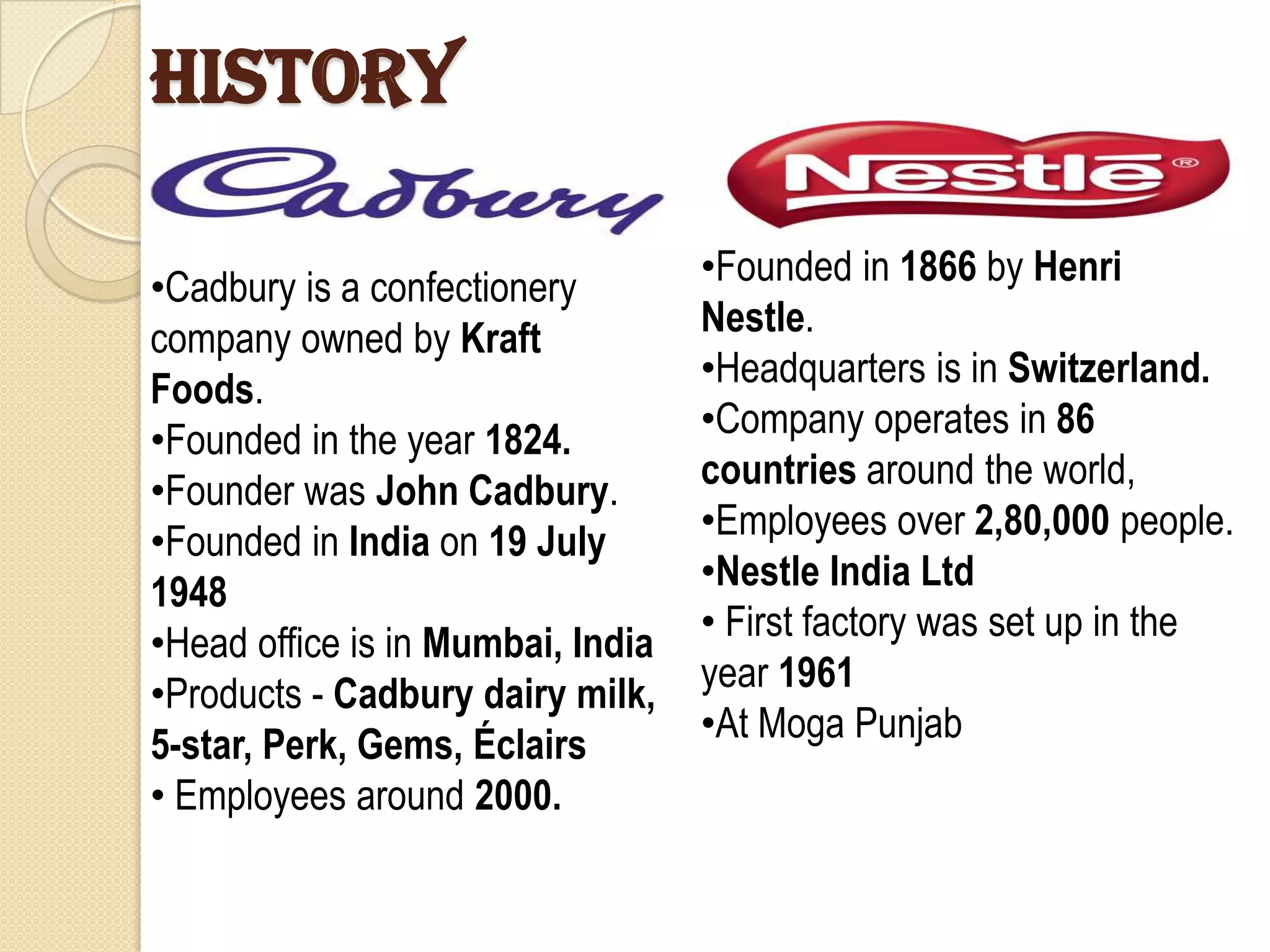 HISTORY

•Cadbury is a confectionery        •Founded in 1866 by Henri
company owned by Kraft             Nestle.
                                   •Headquarters is in Switzerland.
Foods.
                                   •Company operates in 86
•Founded in the year 1824.
                                   countries around the world,
•Founder was John Cadbury.
•Founded in India on 19 July       •Employees over 2,80,000 people.
                                   •Nestle India Ltd
1948
                                   • First factory was set up in the
•Head office is in Mumbai, India
                                   year 1961
•Products - Cadbury dairy milk,
                                   •At Moga Punjab
5-star, Perk, Gems, Éclairs
• Employees around 2000.
 