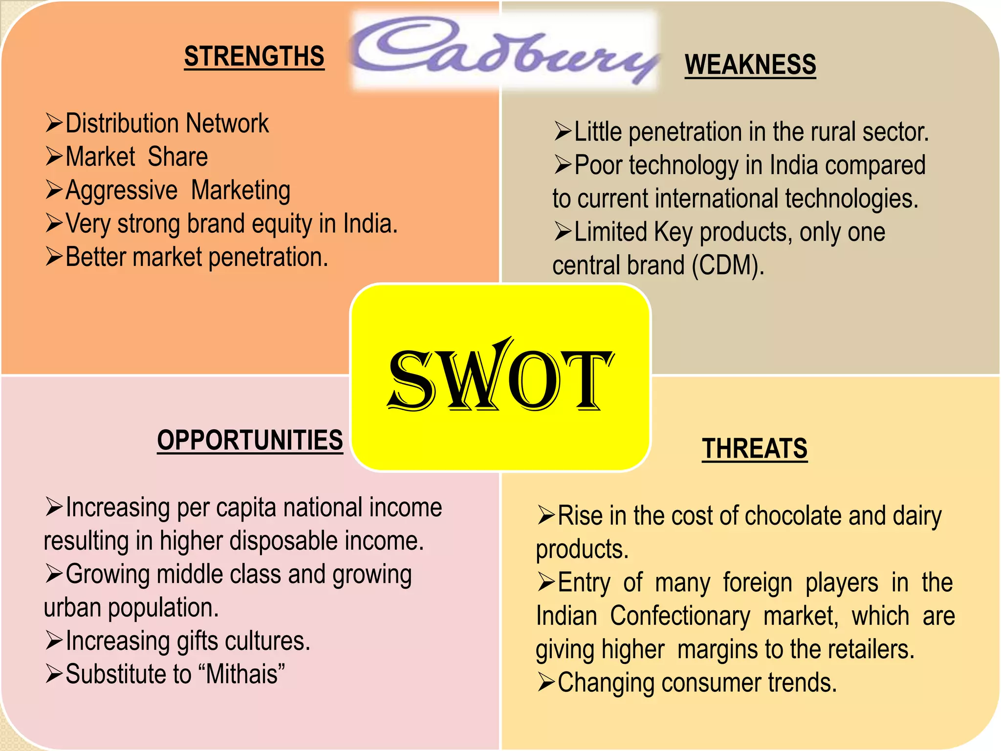 STRENGTHS                                  WEAKNESS

Distribution Network                     Little penetration in the rural sector.
Market Share                             Poor technology in India compared
Aggressive Marketing                     to current international technologies.
Very strong brand equity in India.       Limited Key products, only one
Better market penetration.               central brand (CDM).




           OPPORTUNITIES
                                 SWOT
                                                         THREATS

Increasing per capita national income   Rise in the cost of chocolate and dairy
resulting in higher disposable income.   products.
Growing middle class and growing        Entry of many foreign players in the
urban population.                        Indian Confectionary market, which are
Increasing gifts cultures.              giving higher margins to the retailers.
Substitute to “Mithais”                 Changing consumer trends.
 