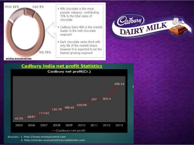 marketing strategies of cadbury dairy milk Marketing segmentation strategies used by cadbury's and titan posted date: 30 aug 2009 points: 35 | this article describes about some of the marketing strategies used by cadbury and titan the use of segmentation variables cadbury's dairy milk and titan wristwatches. marketing strategies of cadbury dairy milk Marketing segmentation strategies used by cadbury's and titan posted date: 30 aug 2009 points: 35 | this article describes about some of the marketing strategies used by cadbury and titan the use of segmentation variables cadbury's dairy milk and titan wristwatches.