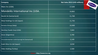 Company Net Sales 2013 (US$ millions)
Mars Inc (USA) 17,640
Mondelēz International Inc (USA) 14,862
Nestlé SA (Switzerland) 11,760
Meiji Holdings Co Ltd (Japan) 11,742
Ferrero Group (Italy) 10,900
Hershey Foods Corp (USA) 7,043
Arcor (Argentina) 3,700
Chocoladenfabriken Lindt & Sprüngli AG (Switzerland) 3,149
Ezaki Glico Co Ltd (Japan) 3,018
Yildiz Holding (Turkey) 2,500
Source: http://www.icco.org
 