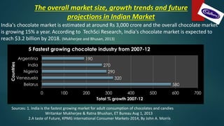India's chocolate market is estimated at around Rs 3,000 crore and the overall chocolate market
is growing 15% a year. According to TechSci Research, India's chocolate market is expected to
reach $3.2 billion by 2018. (Mukherjee and Bhusan, 2013)
580
320
290
270
190
0 100 200 300 400 500 600 700
Belarus
Venezuela
Nigeria
India
Argentina
Total % growth 2007-12
Countries
5 Fastest growing chocolate industry from 2007-12
Sources: 1. India is the fastest growing market for adult consumption of chocolates and candies
Writankar Mukherjee & Ratna Bhushan, ET Bureau Aug 1, 2013
2.A taste of Future, KPMG international Consumer Markets-2014, By John A. Morris
The overall market size, growth trends and future
projections in Indian Market
 